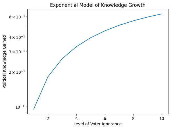 Exponential Model of Voter Knowledge Growth