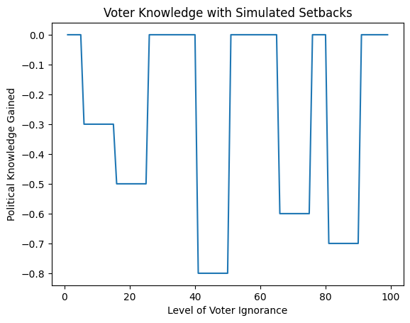 Simulation of Voter Knowledge Growth with Setbacks in the Philippines