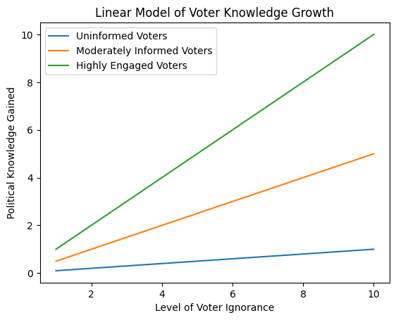 Linear Model of Voter Knowledge Growth